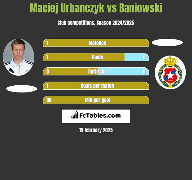 Maciej Urbańczyk vs Baniowski h2h player stats