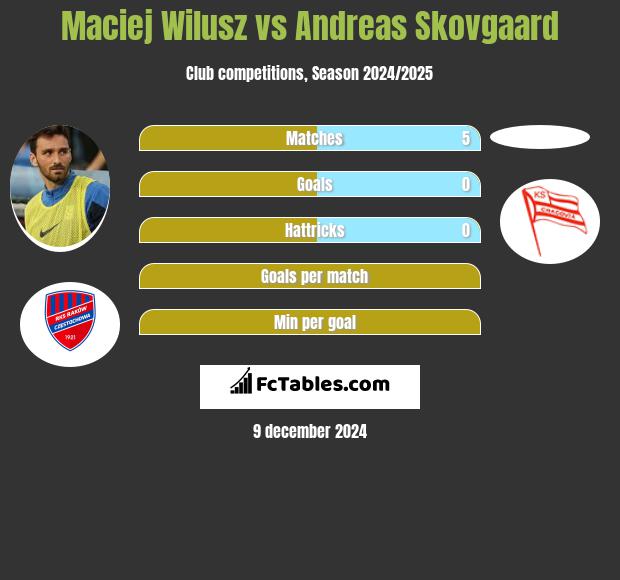 Maciej Wilusz vs Andreas Skovgaard h2h player stats