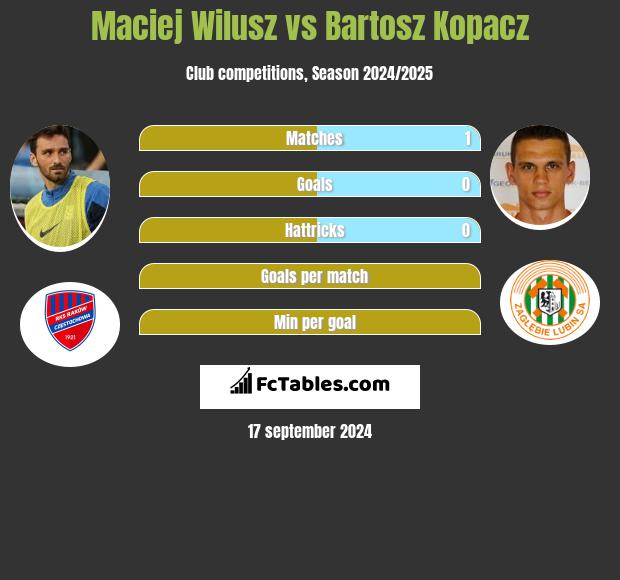 Maciej Wilusz vs Bartosz Kopacz h2h player stats