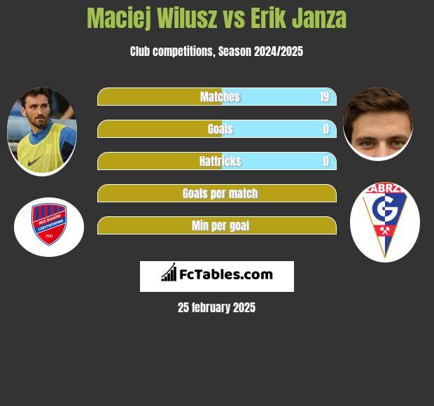 Maciej Wilusz vs Erik Janza h2h player stats