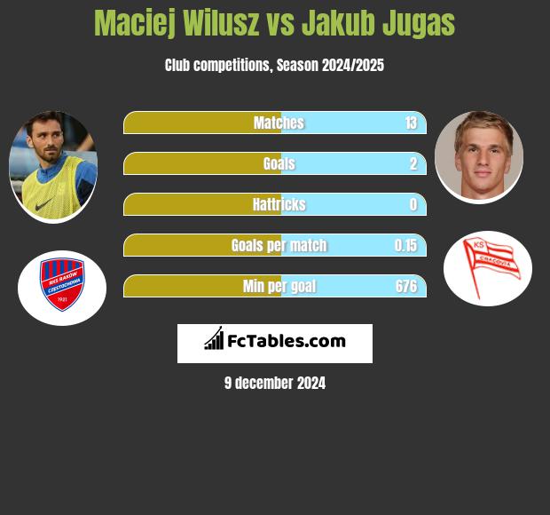 Maciej Wilusz vs Jakub Jugas h2h player stats