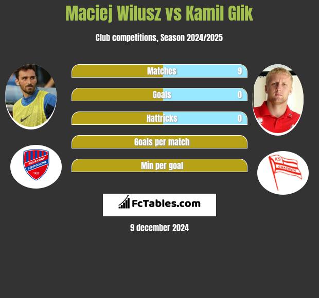 Maciej Wilusz vs Kamil Glik h2h player stats