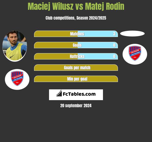 Maciej Wilusz vs Matej Rodin h2h player stats