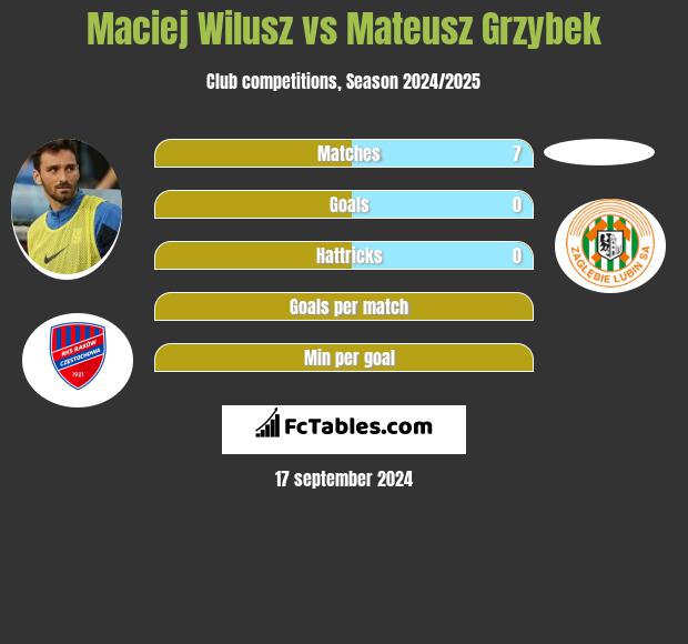 Maciej Wilusz vs Mateusz Grzybek h2h player stats