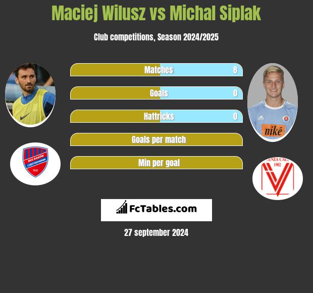 Maciej Wilusz vs Michal Siplak h2h player stats