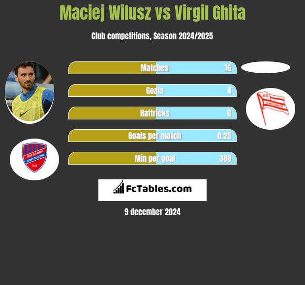 Maciej Wilusz vs Virgil Ghita h2h player stats