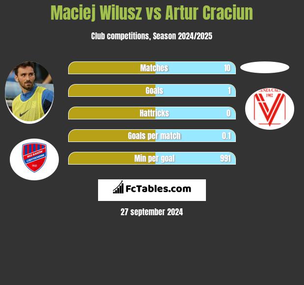 Maciej Wilusz vs Artur Craciun h2h player stats