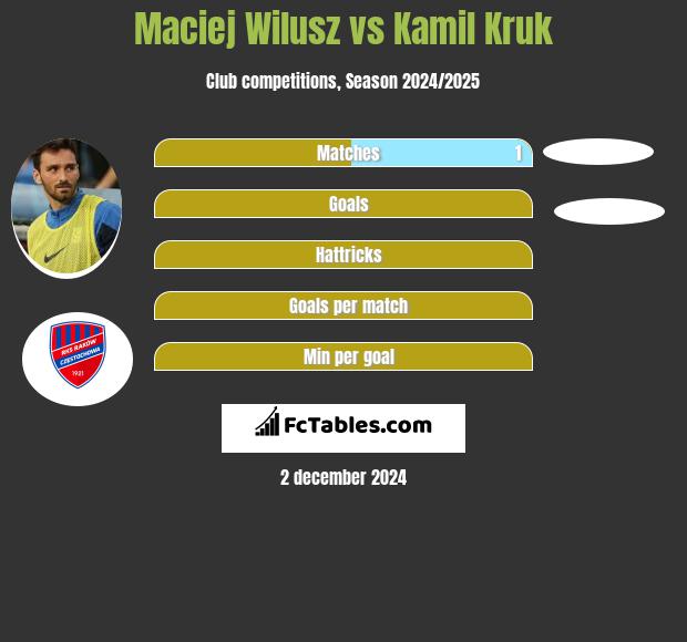 Maciej Wilusz vs Kamil Kruk h2h player stats