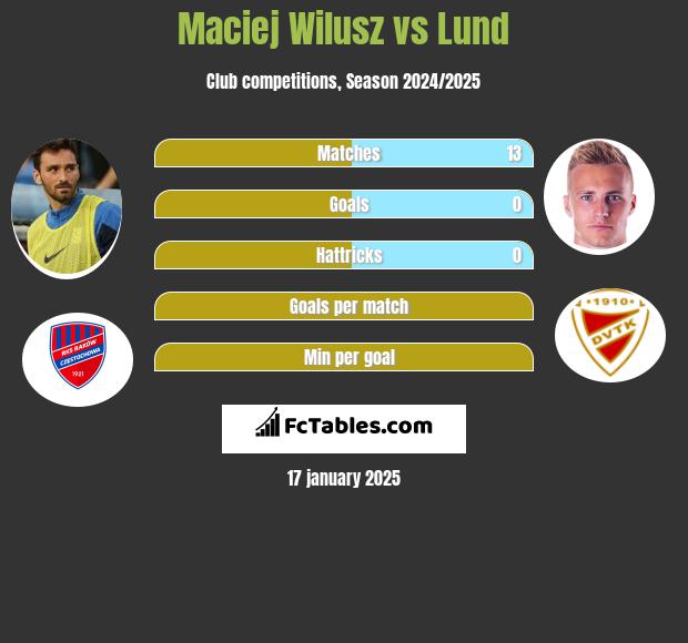 Maciej Wilusz vs Lund h2h player stats