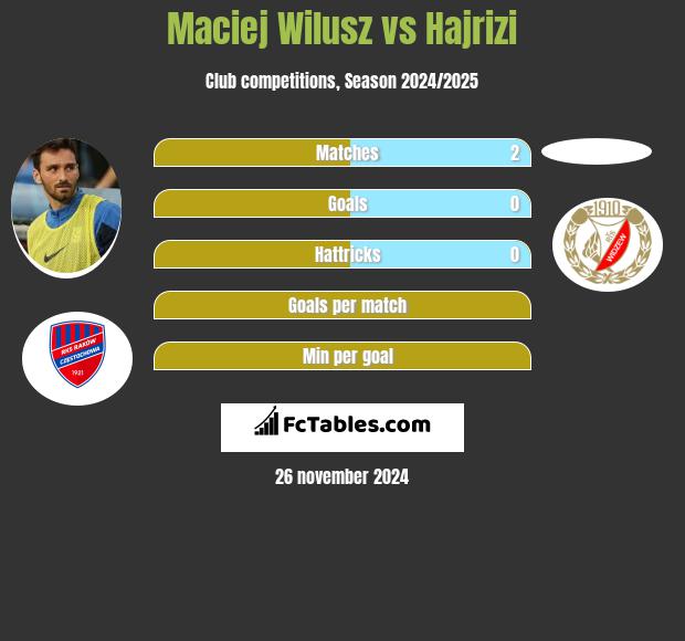 Maciej Wilusz vs Hajrizi h2h player stats