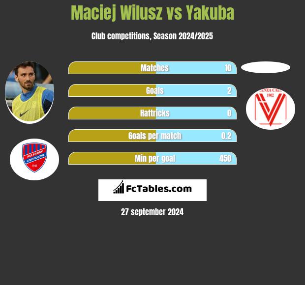 Maciej Wilusz vs Yakuba h2h player stats