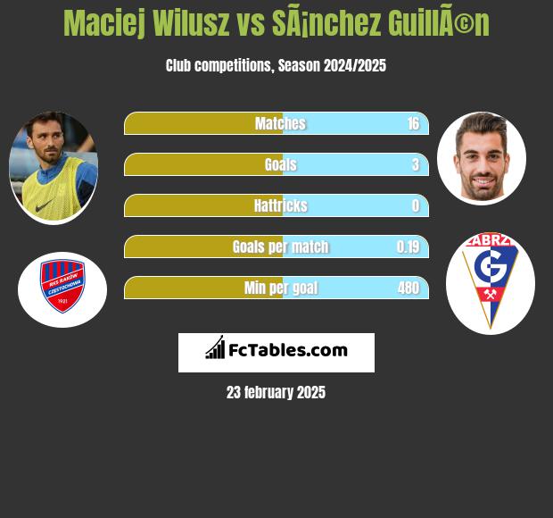 Maciej Wilusz vs SÃ¡nchez GuillÃ©n h2h player stats