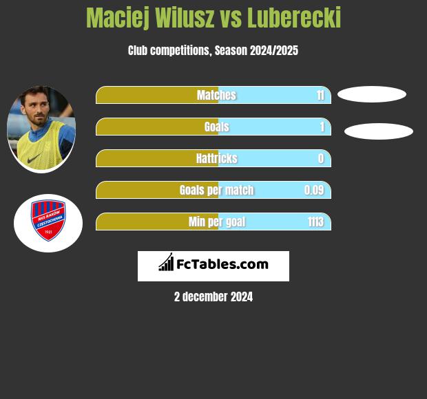 Maciej Wilusz vs Luberecki h2h player stats