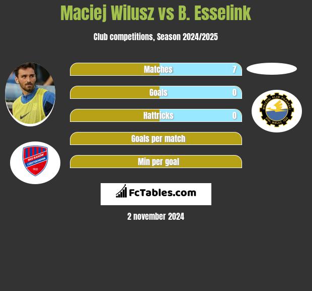 Maciej Wilusz vs B. Esselink h2h player stats