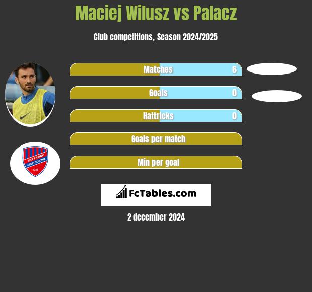 Maciej Wilusz vs Palacz h2h player stats