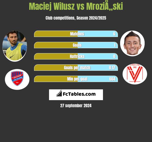 Maciej Wilusz vs MroziÅ„ski h2h player stats