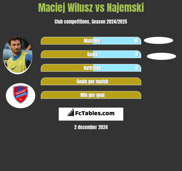 Maciej Wilusz vs Najemski h2h player stats