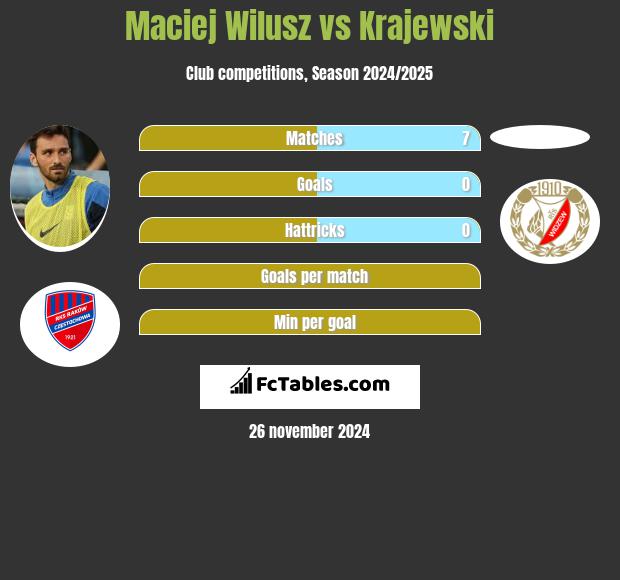 Maciej Wilusz vs Krajewski h2h player stats