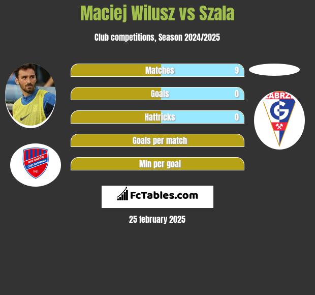 Maciej Wilusz vs Szala h2h player stats