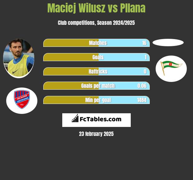 Maciej Wilusz vs Pllana h2h player stats