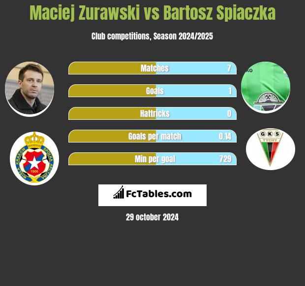 Maciej Zurawski vs Bartosz Spiaczka h2h player stats