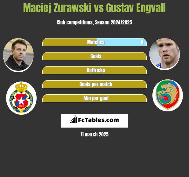 Maciej Żurawski vs Gustav Engvall h2h player stats