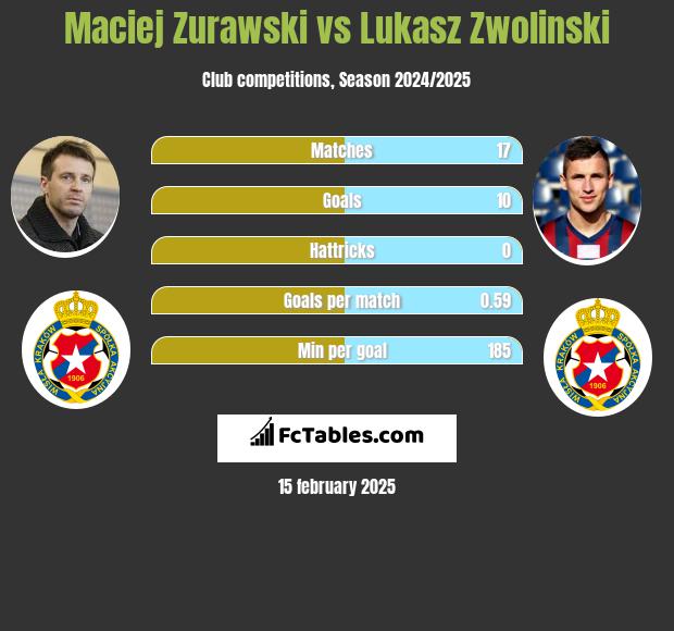 Maciej Żurawski vs Łukasz Zwoliński h2h player stats