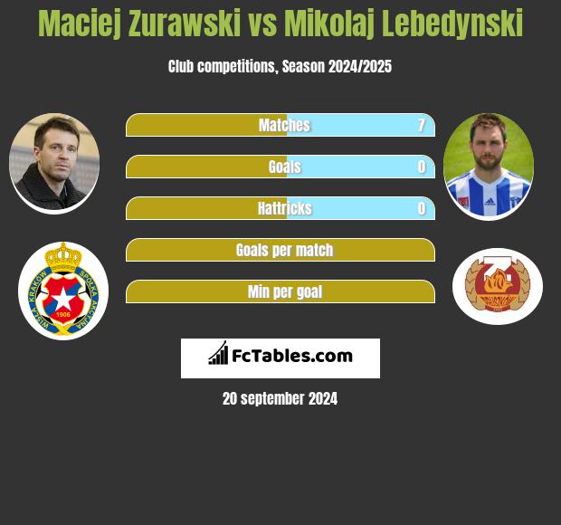 Maciej Zurawski vs Mikolaj Lebedynski h2h player stats