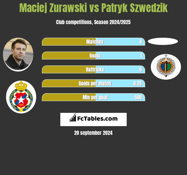 Maciej Zurawski vs Patryk Szwedzik h2h player stats