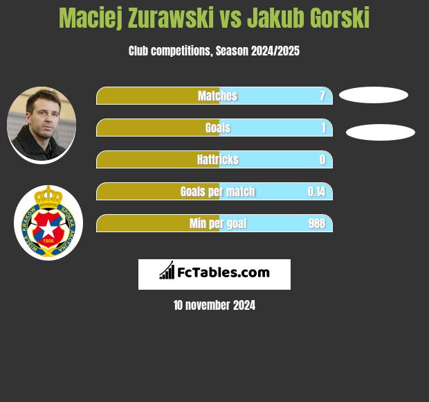 Maciej Zurawski vs Jakub Gorski h2h player stats