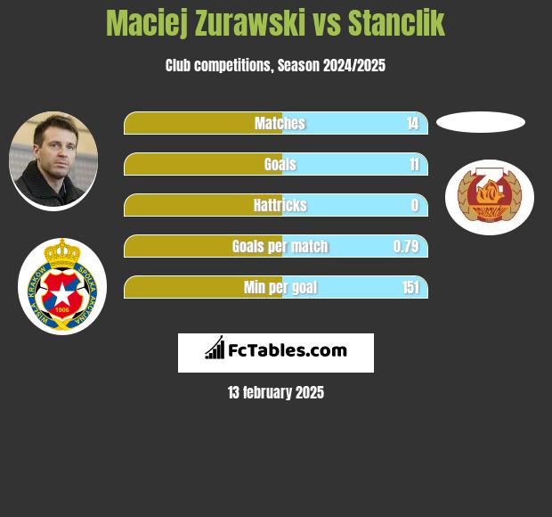 Maciej Żurawski vs Stanclik h2h player stats