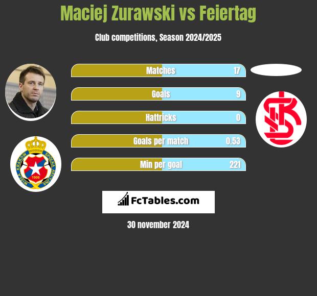 Maciej Żurawski vs Feiertag h2h player stats