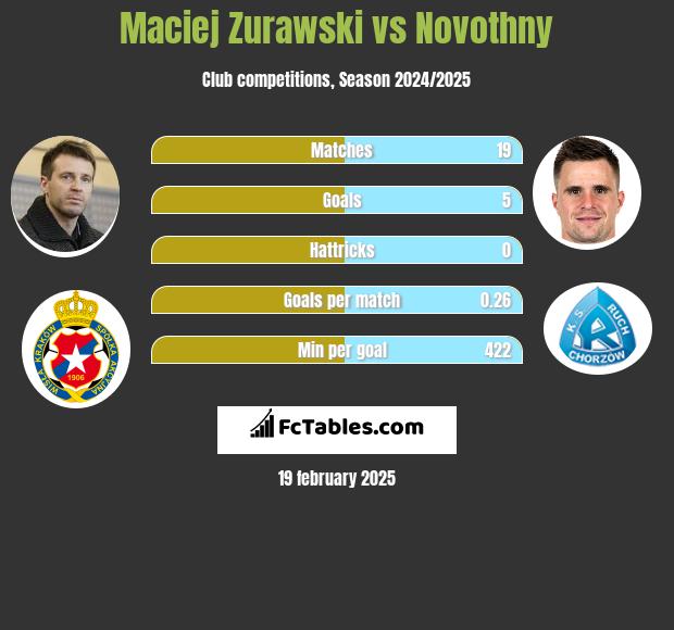 Maciej Zurawski vs Novothny h2h player stats