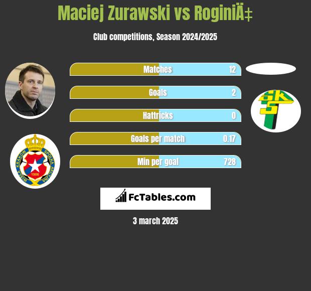 Maciej Zurawski vs RoginiÄ‡ h2h player stats