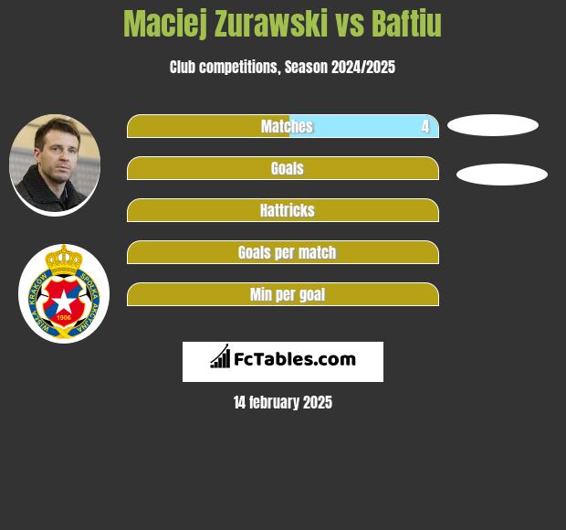 Maciej Zurawski vs Baftiu h2h player stats