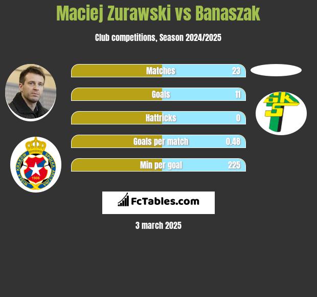 Maciej Zurawski vs Banaszak h2h player stats