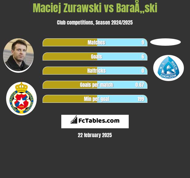 Maciej Żurawski vs BaraÅ„ski h2h player stats