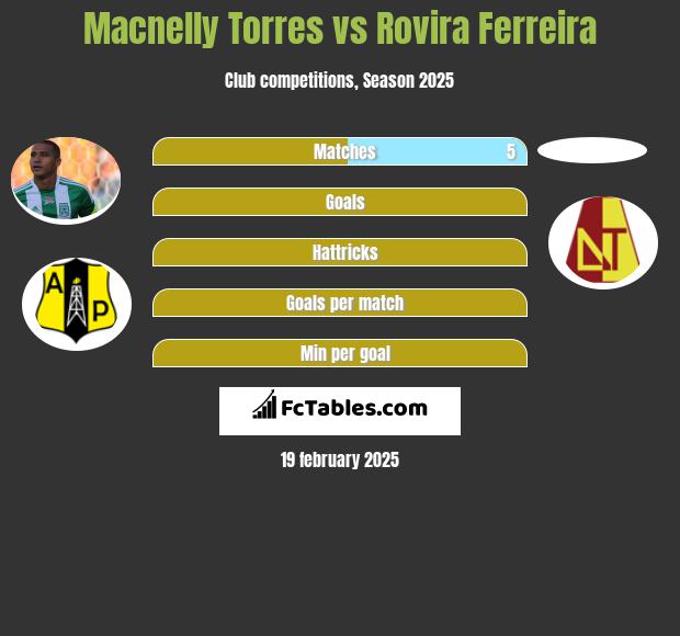 Macnelly Torres vs Rovira Ferreira h2h player stats