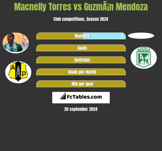 Macnelly Torres vs GuzmÃ¡n Mendoza h2h player stats