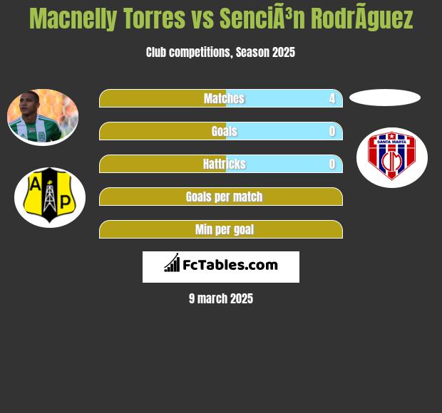 Macnelly Torres vs SenciÃ³n RodrÃ­guez h2h player stats