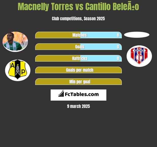 Macnelly Torres vs Cantillo BeleÃ±o h2h player stats