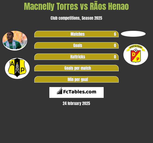 Macnelly Torres vs RÃ­os Henao h2h player stats