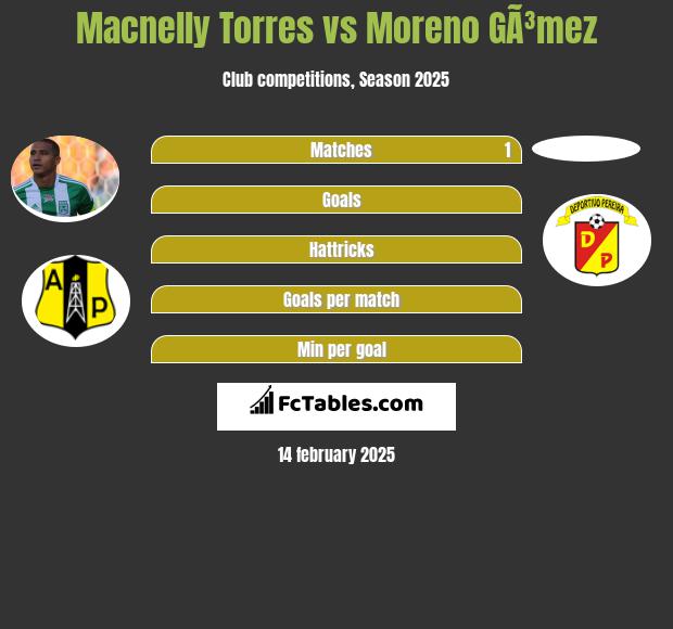 Macnelly Torres vs Moreno GÃ³mez h2h player stats