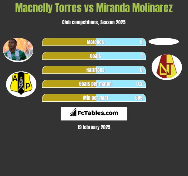 Macnelly Torres vs Miranda Molinarez h2h player stats