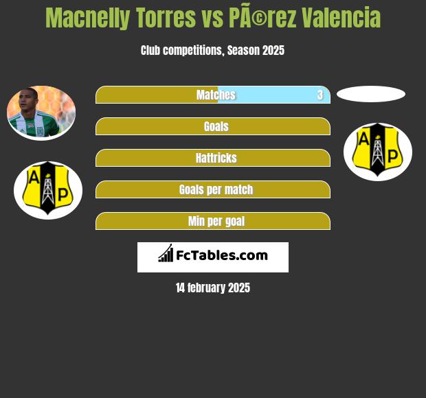 Macnelly Torres vs PÃ©rez Valencia h2h player stats