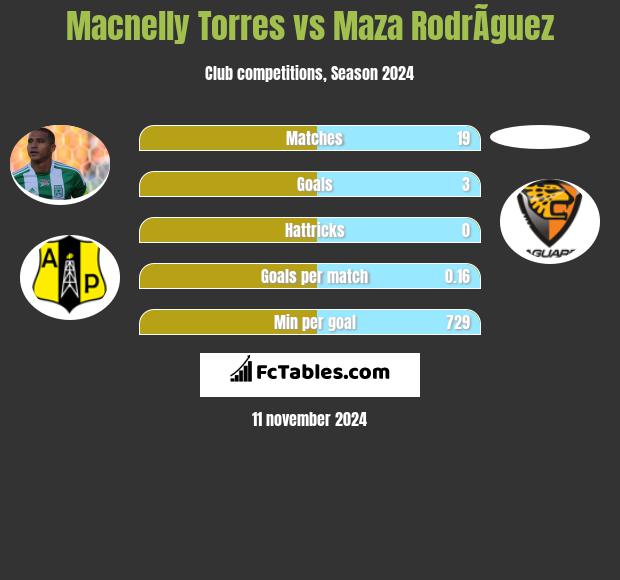 Macnelly Torres vs Maza RodrÃ­guez h2h player stats