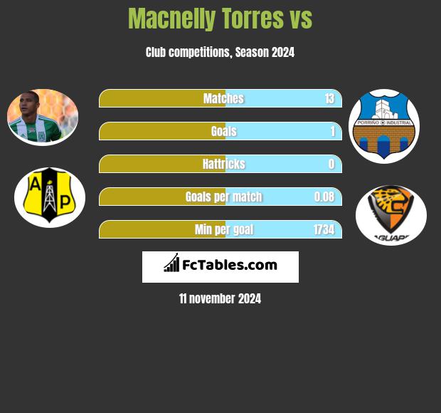 Macnelly Torres vs  h2h player stats