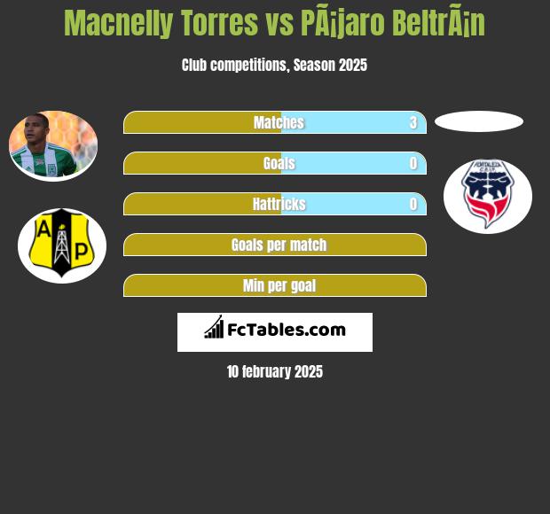 Macnelly Torres vs PÃ¡jaro BeltrÃ¡n h2h player stats