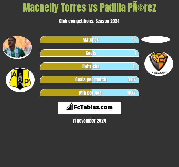 Macnelly Torres vs Padilla PÃ©rez h2h player stats