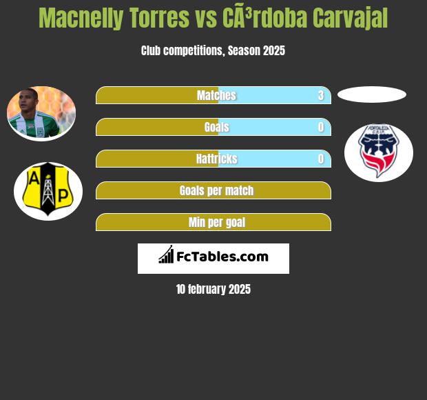 Macnelly Torres vs CÃ³rdoba Carvajal h2h player stats